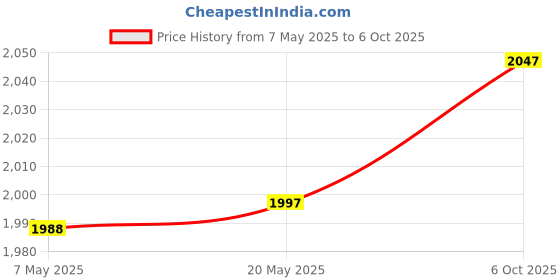 amazon.in Enakshi (LABEL) Creations Tree Trunk Guard Plant Bandage Fruit Trees Saplings Lawn Tree Protector Wrap 10cmx80m Price History Graph from 7 May 2025 to 6 Oct 2025