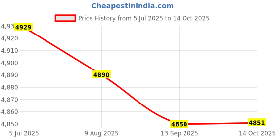 amazon.in Enakshi (LABEL) Creations Trekking Pole Telescoping 3 Joints Hiking Stick for Hiker Backpacker Camping Price History Graph from 5 Jul 2025 to 14 Oct 2025