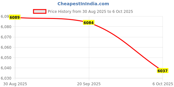 amazon.in Enakshi (LABEL) Creations Tricep Press Down Bar V Bar LAT Pulldown Bar for Rowing Bodybuilding Workout Price History Graph from 30 Aug 2025 to 6 Oct 2025