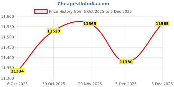 amazon.in Enakshi (Label) Creations TV Dinner Tray on Bed Sofa Stable Metal Frame Serving Foldable TV Tray Table Blue|Home Decor|Figurines Price History Graph from 6 Oct 2025 to 5 Dec 2025
