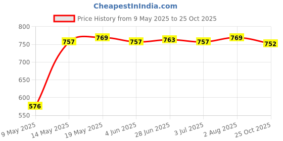amazon.in Enakshi (Label) Creations USB Baby's Feeding Bottle Warmer Bag Heating Pouch Infant Milk Heater Sleeve Fox and Deer with Green Background Price History Graph from 9 May 2025 to 25 Oct 2025