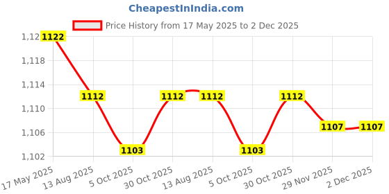 amazon.in Enakshi (LABEL) Creations USB Bottle Warmer Fast Heating Milk Heater Cover for Home Traveling Car Yellow Price History Graph from 17 May 2025 to 1 Dec 2025