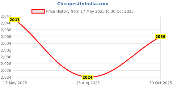 amazon.in Enakshi (LABEL) Creations USB Travel Milk Heater Keeper for Warming Milk Heater for Travel Outdoor Car Price History Graph from 17 May 2025 to 30 Oct 2025