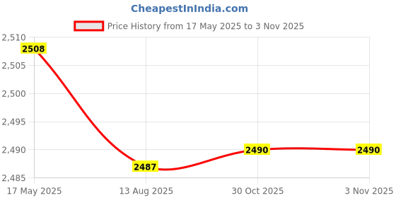 amazon.in Enakshi (LABEL) Creations USB Travel Milk Heater Keeper Milk Bottle Heater Sleeve for Travel Outdoor Price History Graph from 17 May 2025 to 30 Oct 2025
