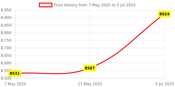 amazon.in Enakshi (LABEL) Creations VI Curve Tester Detect 4 Gear Tool Portable Circuit Board Online DetectionBusiness & Industrial|Electrical & Test Equipment|Test Measurement & Inspection|Test Meters Price History Graph from 7 May 2025 to 5 Jul 2025