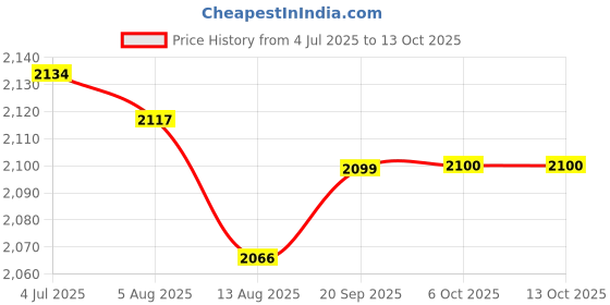 amazon.in Enakshi (LABEL) Creations Waist Twisting Disc Nonslip Trendy Heavy Duty Practical Twist Exercise Board Green Price History Graph from 4 Jul 2025 to 12 Oct 2025