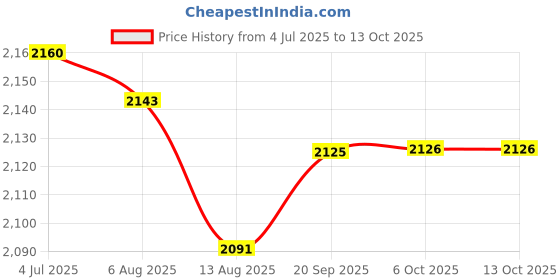 amazon.in Enakshi (LABEL) Creations Waist Twisting Disc Nonslip Trendy Heavy Duty Practical Twist Exercise Board Pink Price History Graph from 4 Jul 2025 to 13 Oct 2025