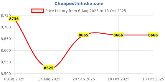 amazon.in Enakshi (LABEL) Creations Waist Twisting Disc Portable Balance Board for Outdoor Home Aerobic Exercise Price History Graph from 6 Aug 2025 to 18 Oct 2025