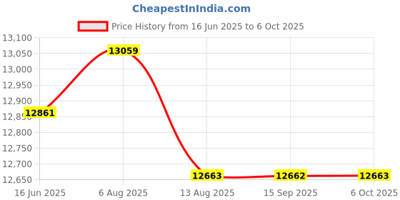 amazon.in Enakshi (LABEL) Creations Waist Twisting Disc Wooden Twisting Board for Aerobic Exercise Slimming Home Price History Graph from 16 Jun 2025 to 6 Oct 2025