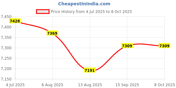 amazon.in Enakshi (LABEL) Creations Waist Twisting Disk Waist Twist Board for Slimming Practice Aerobic Exercise Price History Graph from 4 Jul 2025 to 8 Oct 2025