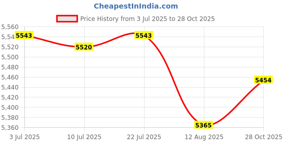 amazon.in Enakshi (Label) Creations Wall Mount Mailbox Garden Wooden Post Box Outside Rustic 22x12x32cm Mail Box Blue|Home Decor|Figurines Price History Graph from 3 Jul 2025 to 28 Oct 2025