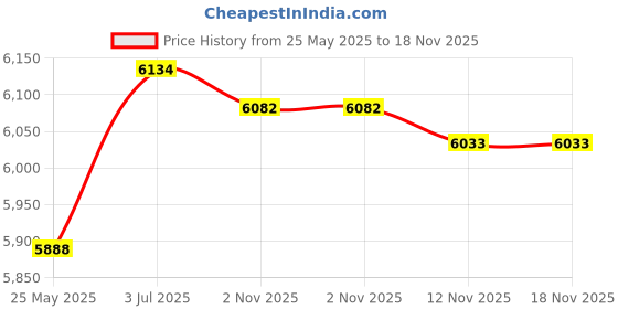 amazon.in Enakshi (LABEL) Creations Wall Mounted Pool Skimmer Wear Resistant 58233 Swimming Pool Surface SkimmerHome & Garden|Yard Garden & Outdoor Living|Pools & Spas|Pool Equipment & Parts|Pool Skimmer Price History Graph from 25 May 2025 to 17 Nov 2025