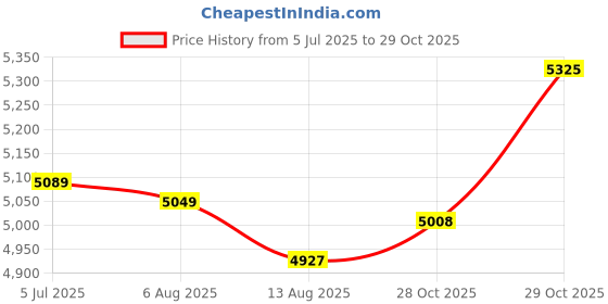 amazon.in Enakshi (LABEL) Creations Wall Mounted Weight Vest Hanger Practical Commercial Gym Simple Hanging Rack Price History Graph from 5 Jul 2025 to 29 Oct 2025