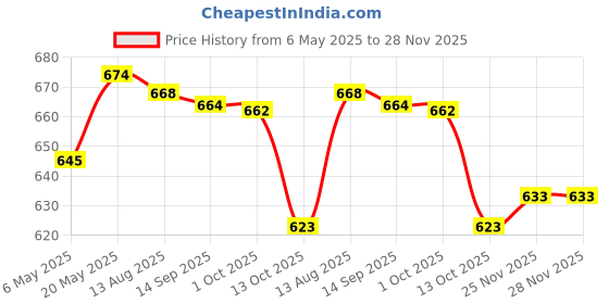amazon.in Enakshi (LABEL) Creations Water Bottle Handle Strap Soft Durable Silicone Water Bottle Carrying Handle Blue PinkSporting Goods|Outdoor Sports|Camping & Hiking|Water Bottles & Hydration|Canteens Price History Graph from 6 May 2025 to 28 Nov 2025