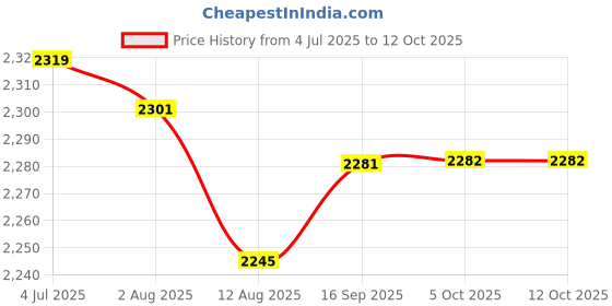 amazon.in Enakshi (LABEL) Creations Water Testing Set Ph Total Alkali Pool Spa Test for Spa Water SaltwaterHome & Garden|Yard Garden & Outdoor Living|Pools & Spas|Pool Chemicals & Testing|Pool Water Testing Price History Graph from 4 Jul 2025 to 12 Oct 2025