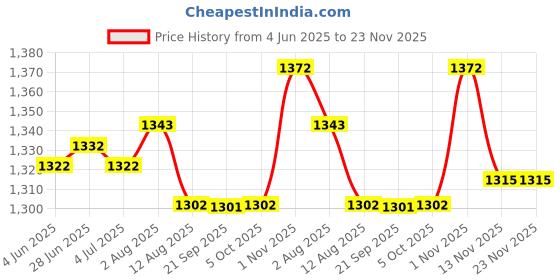 amazon.in Enakshi (LABEL) Creations Water Weight Hand Bar Training for Pool Exercise for Men Women Beginner Blue Red Price History Graph from 4 Jun 2025 to 23 Nov 2025