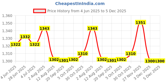 amazon.in Enakshi (LABEL) Creations Water Weight Hand Bar Training for Pool Exercise for Men Women Beginner Blue White Price History Graph from 4 Jun 2025 to 5 Dec 2025