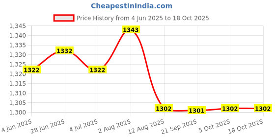 amazon.in Enakshi (LABEL) Creations Water Weight Hand Bar Training for Pool Exercise for Men Women Beginner Pink White Price History Graph from 4 Jun 2025 to 17 Oct 2025