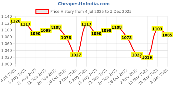 amazon.in Enakshi (LABEL) Creations Weight Rack Frame Workout Equipment Dumbbell Rack for Dumbbells Home Fitness Price History Graph from 4 Jul 2025 to 3 Dec 2025