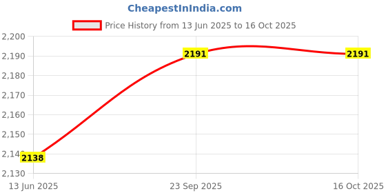 amazon.in Enakshi (LABEL) Creations WiFi Water Leakage Sensor Alarm Washer Dual Alerts Smart Water Leak DetectorHome & Garden|Home Improvement|Home Security|Sensors & Motion Detectors Price History Graph from 13 Jun 2025 to 15 Oct 2025