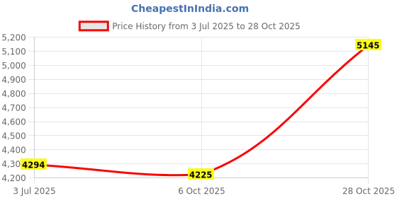 amazon.in Enakshi (LABEL) Creations Window Awning Door Canopy Modern Sun Shetter Cover for Patio Exterior Garage 50x50cmHome & Garden|Yard, Garden & Outdoor Living|Garden Structures & Shade|Awnings & Canopies Price History Graph from 3 Jul 2025 to 28 Oct 2025