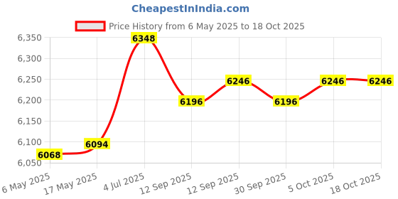 amazon.in Enakshi (LABEL) Creations Winter Outdoor Pond Heater Thermostatically Controlled Pond Deicer for Patio 1000 W Price History Graph from 6 May 2025 to 18 Oct 2025