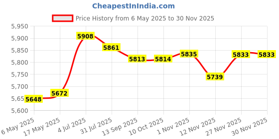 amazon.in Enakshi (LABEL) Creations Winter Outdoor Pond Heater Thermostatically Controlled Pond Deicer for Patio 500 W Price History Graph from 6 May 2025 to 27 Nov 2025