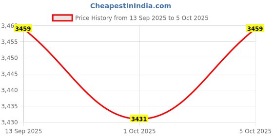amazon.in Enakshi (LABEL) Creations Wobble Cushion with Inflation Pump for Adults Inflatable Sensory Wiggle Pad Blue Price History Graph from 13 Sep 2025 to 5 Oct 2025
