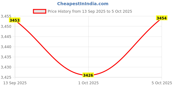 amazon.in Enakshi (LABEL) Creations Wobble Cushion with Inflation Pump for Adults Inflatable Sensory Wiggle Pad Violet Price History Graph from 13 Sep 2025 to 5 Oct 2025