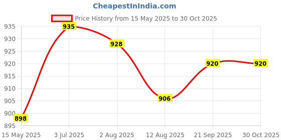 amazon.in Enakshi (LABEL) Creations Wrought Iron Shepherd Hook Bird Feeder Bracket for Outside Yards Wind Chimes AHome & Garden|Yard, Garden & Outdoor Living|Gardening Supplies|Plant Care, Soil enakshi (label) Price History Graph from 15 May 2025 to 30 Oct 2025