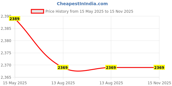 amazon.in Enakshi (LABEL) Creations Yoga Bag Printed Storage Backpack with Shoulder Strap Ice BlueSporting Goods|Fitness Running & Yoga|Yoga & Pilates|Mat Carriers & Bags Price History Graph from 15 May 2025 to 15 Nov 2025