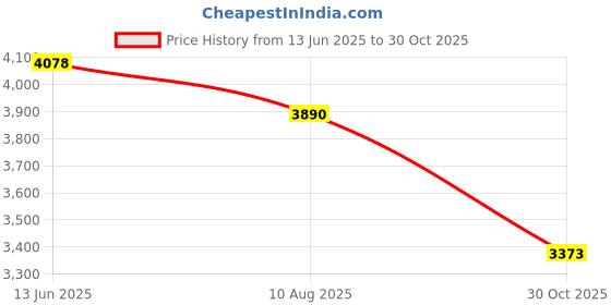 amazon.in Enakshi (LABEL) Creations Yoga Ball Base Compact Versatile Balance Ball Stand for Outdoor Pilates Home Yellow Price History Graph from 13 Jun 2025 to 30 Oct 2025