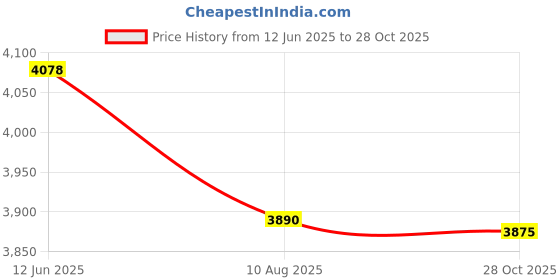 amazon.in Enakshi (LABEL) Creations Yoga Ball Base Compact Versatile Balance Ball Stand for Outdoor Pilates Home Yellow with Strap Price History Graph from 12 Jun 2025 to 28 Oct 2025