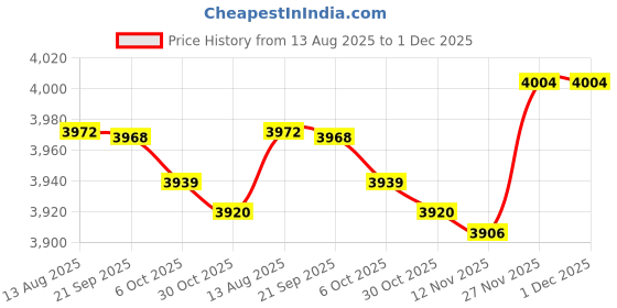 amazon.in Enakshi (LABEL) Creations Yoga Block for Stretching Square Exercise Brick for Workout Fitness Home Gym Blue Price History Graph from 13 Aug 2025 to 30 Nov 2025