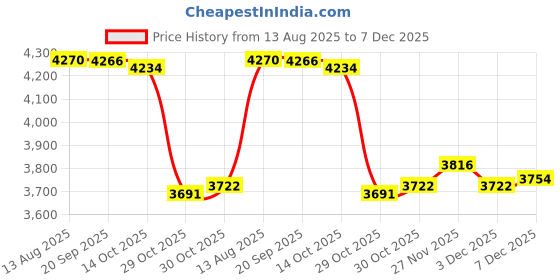 amazon.in Enakshi (LABEL) Creations Yoga Block Lightweight Yoga Brick for Balance Training Pilates Indoor Sports Yellow Price History Graph from 13 Aug 2025 to 7 Dec 2025