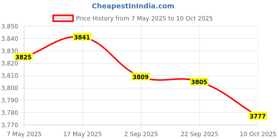 amazon.in Enakshi (LABEL) Creations Yoga Block Multifunctional Dance Block for Balance Training Squat Stretching Blue Price History Graph from 7 May 2025 to 10 Oct 2025