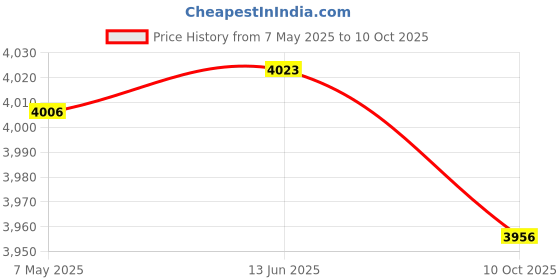 amazon.in Enakshi (LABEL) Creations Yoga Block Multifunctional Dance Block for Balance Training Squat Stretching Pink Price History Graph from 7 May 2025 to 10 Oct 2025