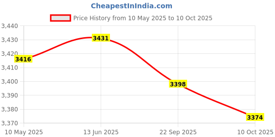 amazon.in Enakshi (LABEL) Creations Yoga Block Multifunctional Dance Block for Balance Training Squat Stretching Purple Price History Graph from 10 May 2025 to 10 Oct 2025
