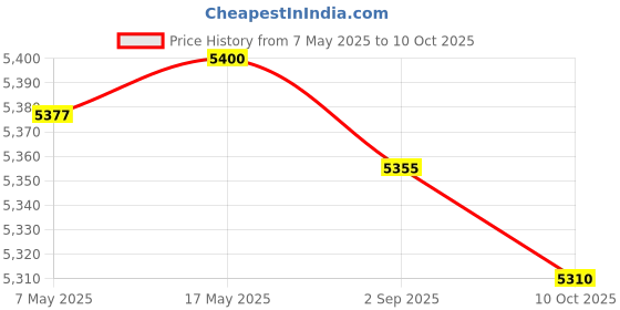 amazon.in Enakshi (LABEL) Creations Yoga Block Portable Exercise Block for Meditation Home Gym Stretching Toning Price History Graph from 7 May 2025 to 10 Oct 2025