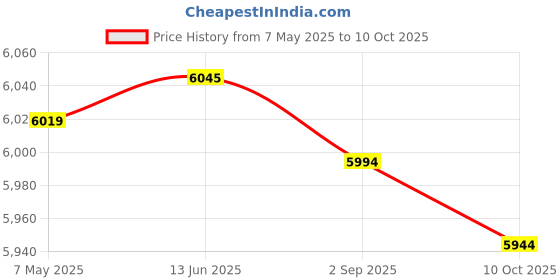 amazon.in Enakshi (LABEL) Creations Yoga Block Professional Practical Support Brick for Home Gym Pilates Workout Bamboo Price History Graph from 7 May 2025 to 10 Oct 2025