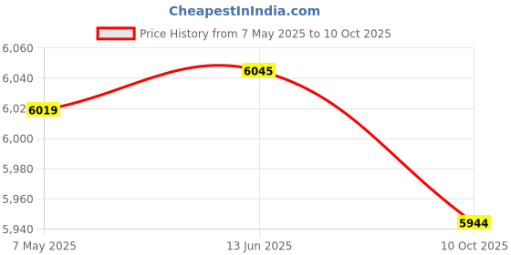 amazon.in Enakshi (LABEL) Creations Yoga Block Professional Practical Support Brick for Home Gym Pilates Workout Wood Price History Graph from 7 May 2025 to 10 Oct 2025