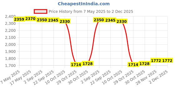 amazon.in Enakshi (LABEL) Creations Yoga Block Wedge Calf Stretcher Board for Weightlifting Home Gym Yoga Angles Price History Graph from 7 May 2025 to 2 Dec 2025