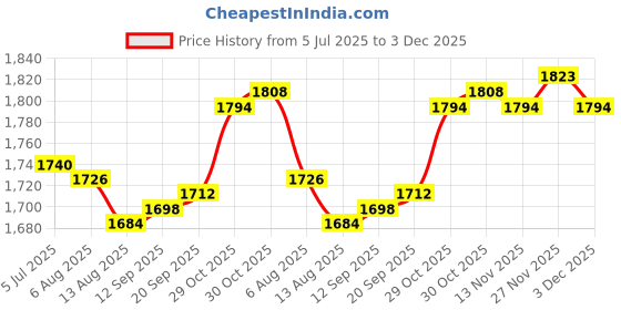 amazon.in Enakshi (LABEL) Creations Yoga Brick Non Slip Portable Yoga Block for Body Building Pilates Stretching Pink Price History Graph from 5 Jul 2025 to 3 Dec 2025
