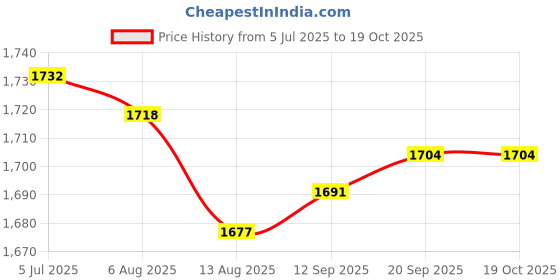 amazon.in Enakshi (LABEL) Creations Yoga Brick Non Slip Portable Yoga Block for Body Building Pilates Stretching Purple Price History Graph from 5 Jul 2025 to 18 Oct 2025