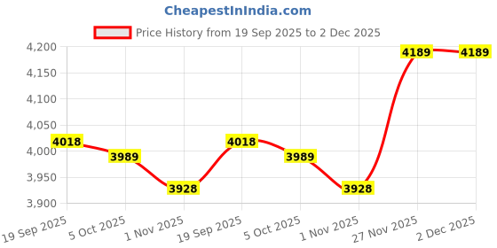 amazon.in Enakshi (LABEL) Creations Yoga Cube Stool Sofa Bench Footstool Block for Workout Office Dressing Table Purple enakshi (label) Price History Graph from 19 Sep 2025 to 1 Dec 2025