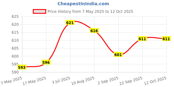 amazon.in Enakshi (LABEL) Creations Yoga Foam Wedge Block Professional Heel Stretcher Slant Board Calf Stretcher Style A Price History Graph from 7 May 2025 to 11 Oct 2025