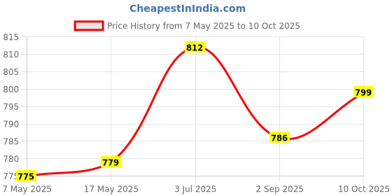 amazon.in Enakshi (LABEL) Creations Yoga Foam Wedge Block Professional Heel Stretcher Slant Board Calf Stretcher Style B Price History Graph from 7 May 2025 to 10 Oct 2025