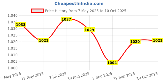 amazon.in Enakshi (LABEL) Creations Yoga Foam Wedge Block Professional Heel Stretcher Slant Board Calf Stretcher Style C Price History Graph from 7 May 2025 to 10 Oct 2025