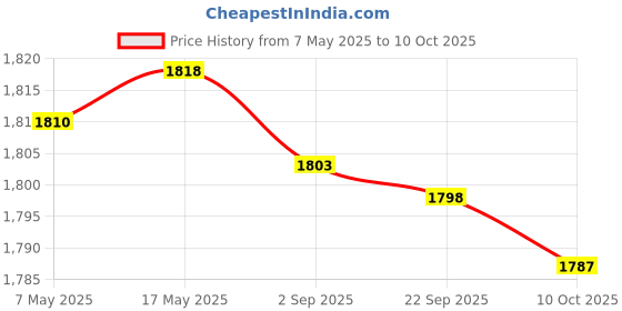 amazon.in Enakshi (LABEL) Creations Yoga Foam Wedge Block Professional Heel Stretcher Slant Board Calf Stretcher Style F Price History Graph from 7 May 2025 to 10 Oct 2025