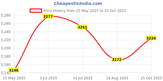amazon.in Enakshi (LABEL) Creations Yoga Mat Bag Breathable Fitness Pouch Canvas Wear Resistant Yoga Mat Carrier BlackSporting Goods|Fitness Running & Yoga|Yoga & Pilates|Mat Carriers & Bags Price History Graph from 15 May 2025 to 25 Oct 2025